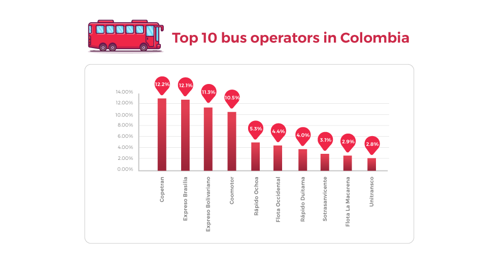Top Operator on Colombia