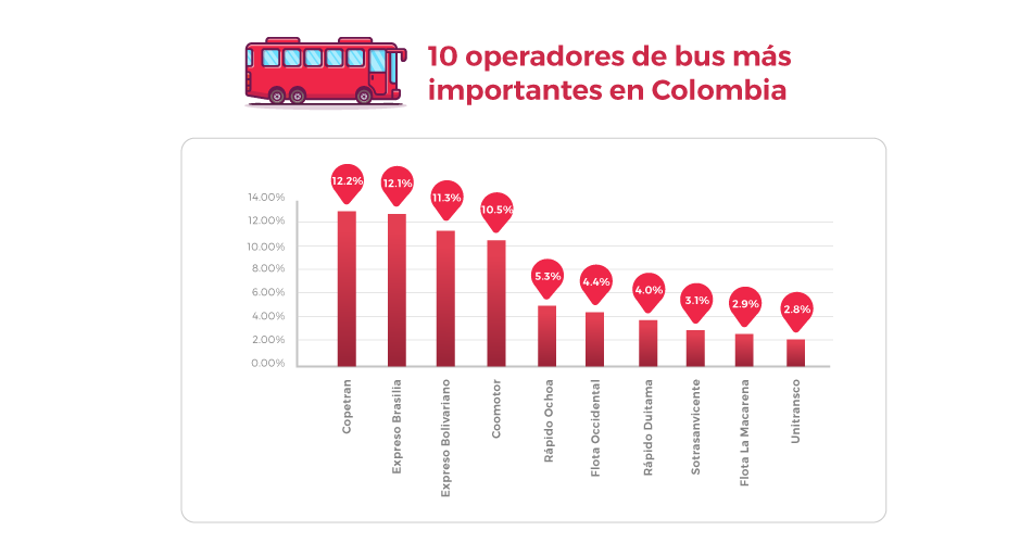 Empresas de Bus más Importantes