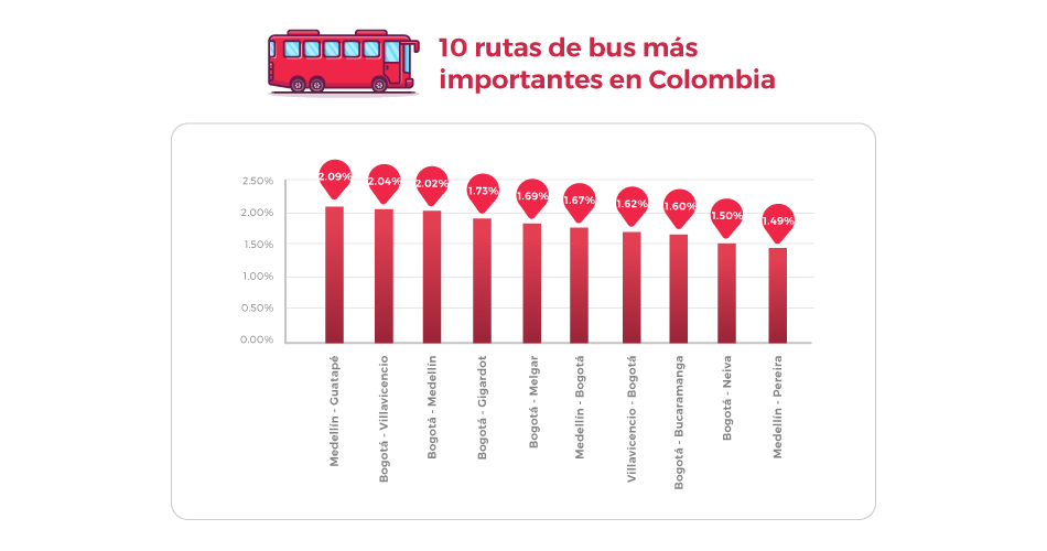 Rutas más importantes en redBus