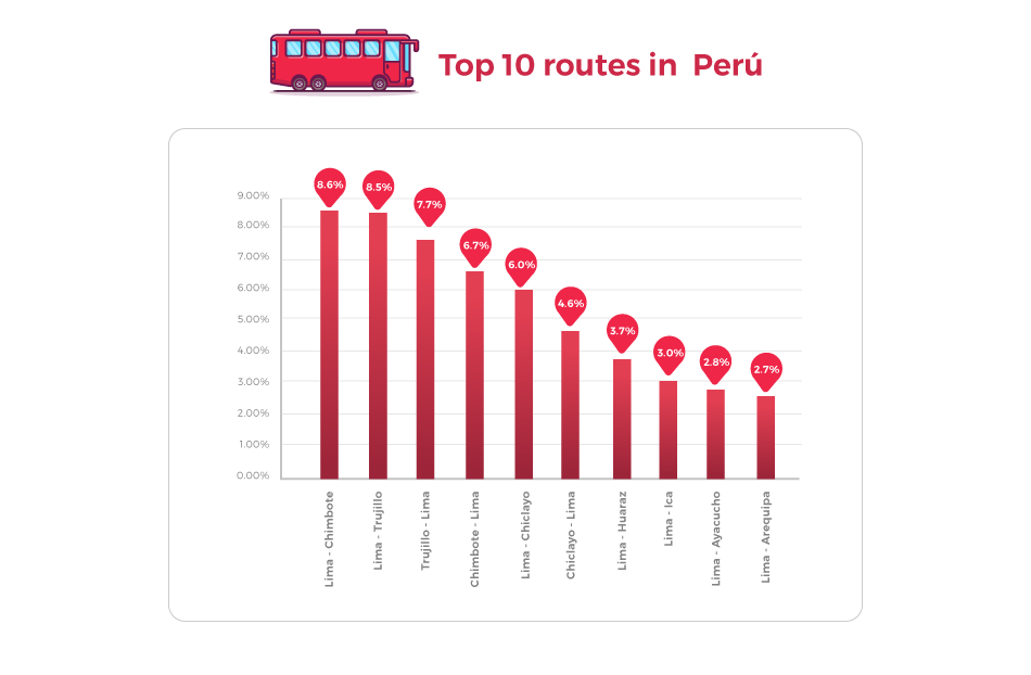 Top Bus Routes